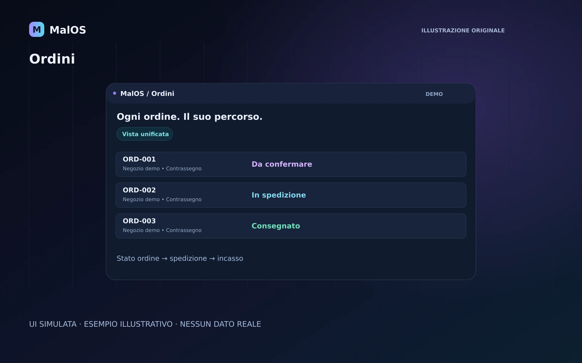 Interfaccia simulata: pagina di un ordine con stato, spedizione, incasso ed esito economico (dati inventati)