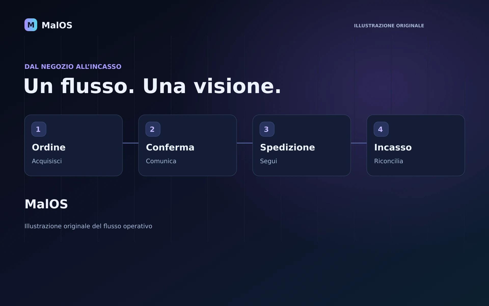 Illustrazione del flusso MalOS: ordine, contatto, spedizione e incasso collegati.